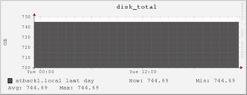 atback1.local disk_total