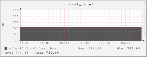 atback1.local disk_total