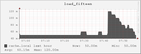 cache.local load_fifteen