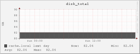 cache.local disk_total