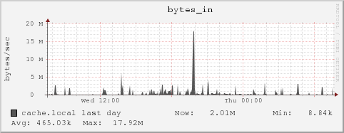 cache.local bytes_in