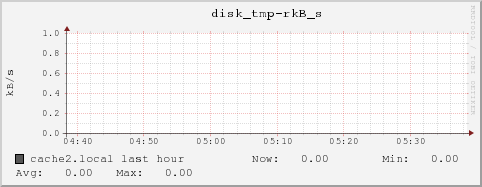 cache2.local disk_tmp-rkB_s