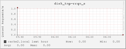 cache2.local disk_tmp-rrqm_s