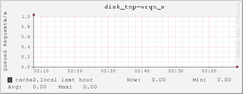 cache2.local disk_tmp-wrqm_s