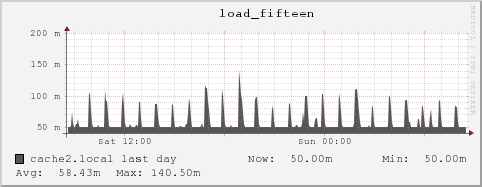 cache2.local load_fifteen