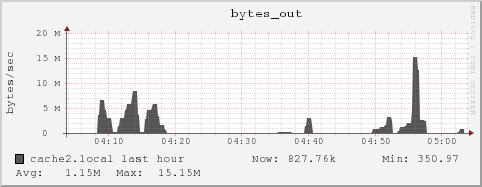 cache2.local bytes_out