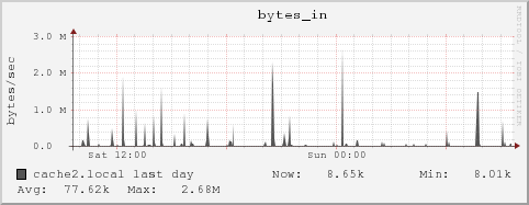 cache2.local bytes_in