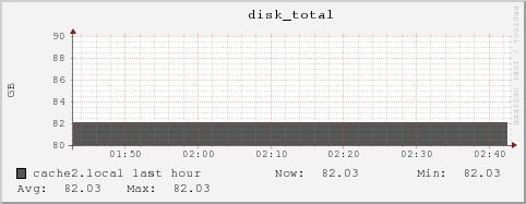 cache2.local disk_total