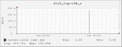 cache3.local disk_tmp-rkB_s