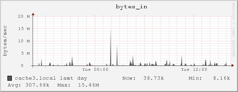 cache3.local bytes_in