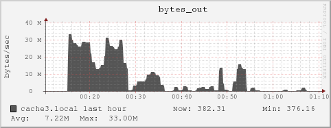 cache3.local bytes_out