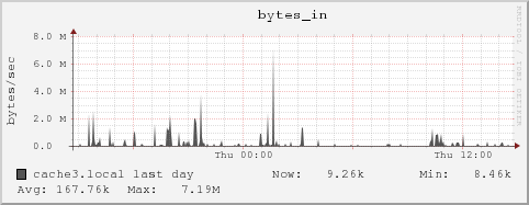 cache3.local bytes_in