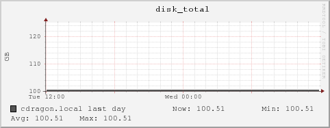 cdragon.local disk_total