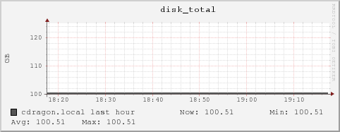 cdragon.local disk_total