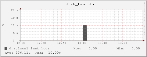 dns.local disk_tmp-util