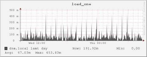 dns.local load_one