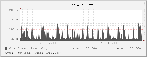 dns.local load_fifteen