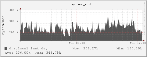 dns.local bytes_out