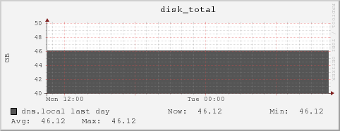 dns.local disk_total