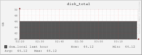 dns.local disk_total