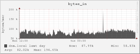 dns.local bytes_in