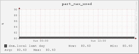 dns.local part_max_used