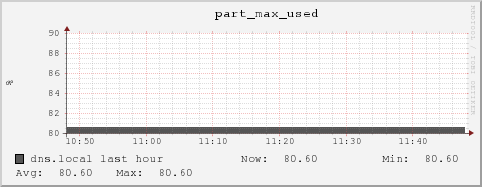 dns.local part_max_used