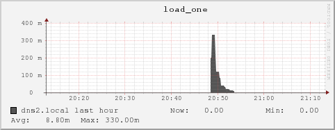 dns2.local load_one