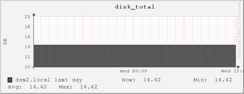 dns2.local disk_total