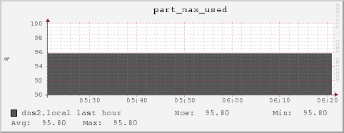 dns2.local part_max_used