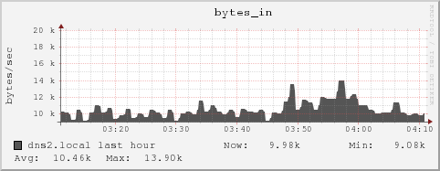 dns2.local bytes_in