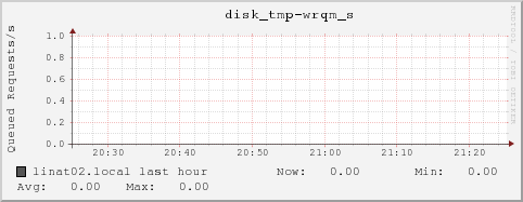 linat02.local disk_tmp-wrqm_s
