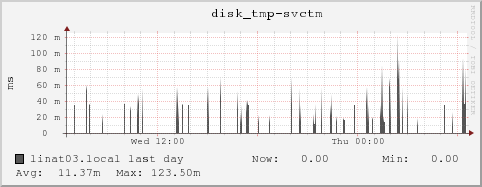 linat03.local disk_tmp-svctm