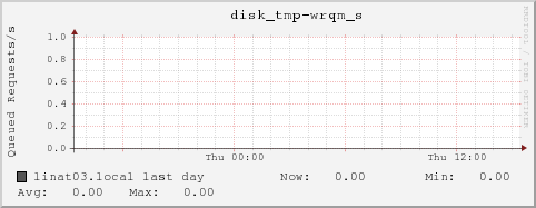 linat03.local disk_tmp-wrqm_s