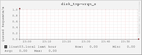 linat03.local disk_tmp-wrqm_s