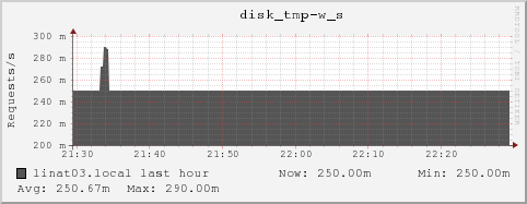 linat03.local disk_tmp-w_s