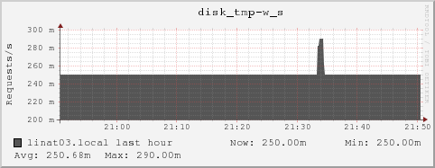 linat03.local disk_tmp-w_s