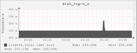 linat04.local disk_tmp-w_s