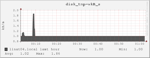 linat04.local disk_tmp-wkB_s