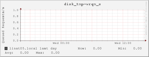 linat05.local disk_tmp-wrqm_s