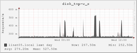 linat05.local disk_tmp-w_s