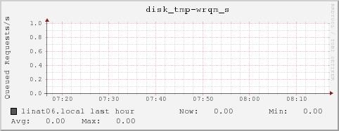 linat06.local disk_tmp-wrqm_s