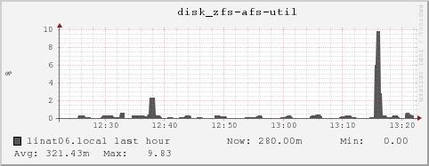 linat06.local disk_zfs-afs-util