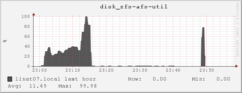linat07.local disk_zfs-afs-util