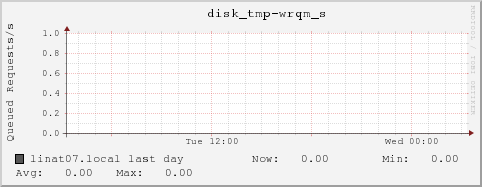 linat07.local disk_tmp-wrqm_s