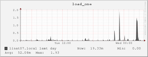 linat07.local load_one