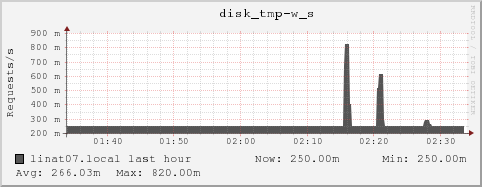 linat07.local disk_tmp-w_s