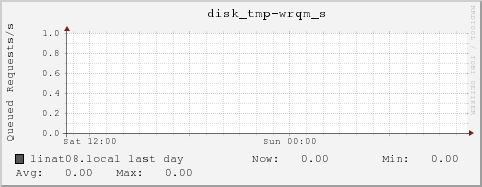 linat08.local disk_tmp-wrqm_s
