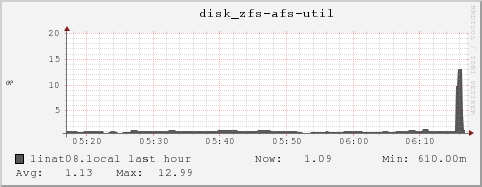 linat08.local disk_zfs-afs-util