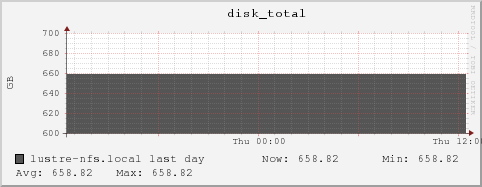 lustre-nfs.local disk_total
